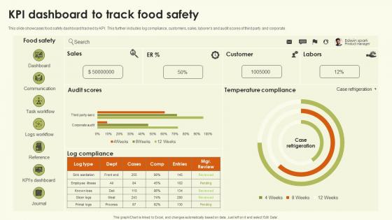 Kpi Dashboard To Track Food Safety
