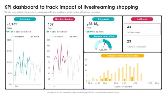 Kpi Dashboard To Track Impact Of Livestreaming Shopping