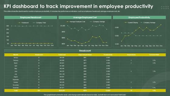 KPI Dashboard To Track Improvement In Employee Productivity