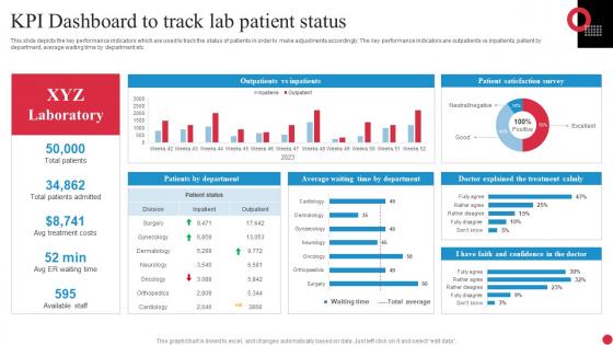 KPI Dashboard To Track Lab Patient Status