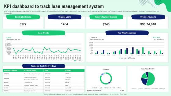 KPI Dashboard To Track Loan Management System