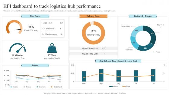 Kpi Dashboard To Track Logistics Hub Performance