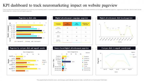 KPI Dashboard To Track Neuromarketing Impact On Website Pageview
