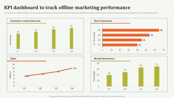 KPI Dashboard To Track Offline Marketing Offline Marketing Guide To Increase Strategy SS