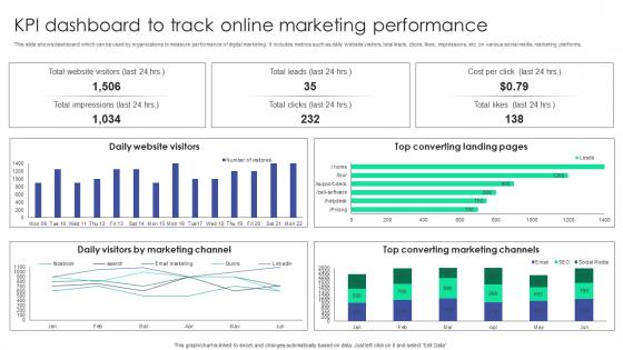 KPI Dashboard To Track Online Marketing Performance Plan To Assist Organizations In Developing MKT SS V