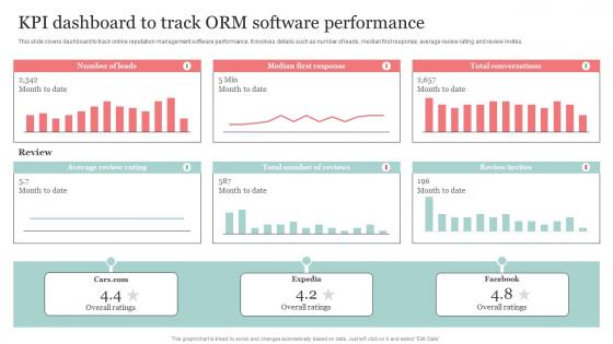 KPI Dashboard To Track ORM Software Performance The Ultimate Guide Of Online Strategy SS