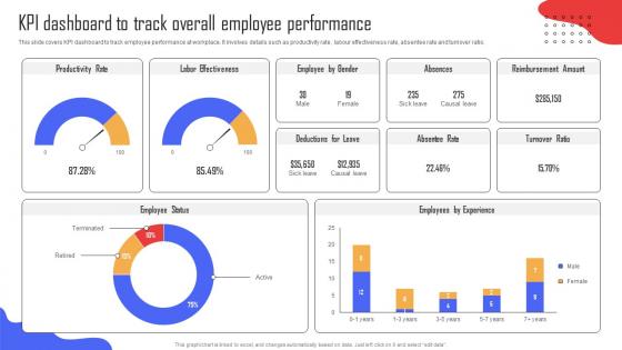 KPI Dashboard To Track Overall Employee Implementing Strategies To Enhance Organizational