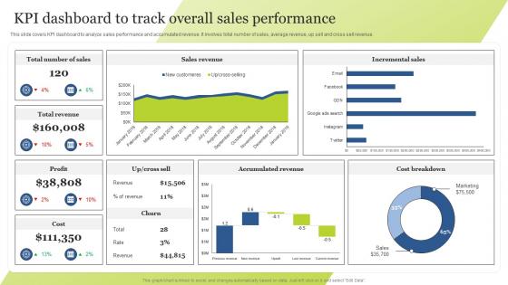 KPI Dashboard To Track Overall Sales Performance Guide For Integrating Technology Strategy SS V