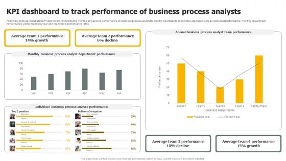 KPI Dashboard To Track Performance Of Business Process Analysts