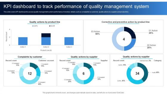 KPI Dashboard To Track Performance Of Quality Ensuring Quality Products By Leveraging DT SS V