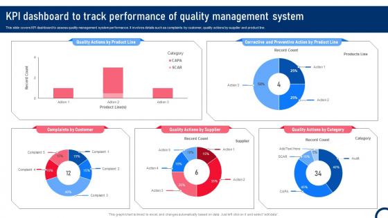 KPI Dashboard To Track Performance Of Quality Management Quality Improvement Tactics Strategy SS V
