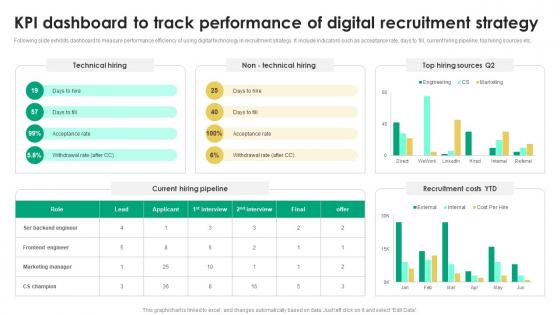 KPI Dashboard To Track Performance Recruitment Tactics For Organizational Culture Alignment