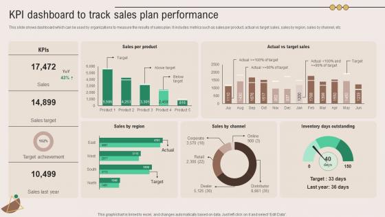 Kpi Dashboard To Track Plan Performance Marketing Plan To Grow Product Strategy SS V