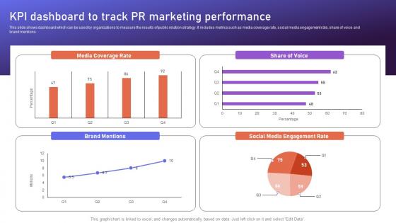 KPI Dashboard To Track PR Marketing Brand Positioning Strategies To Boost Online MKT SS V