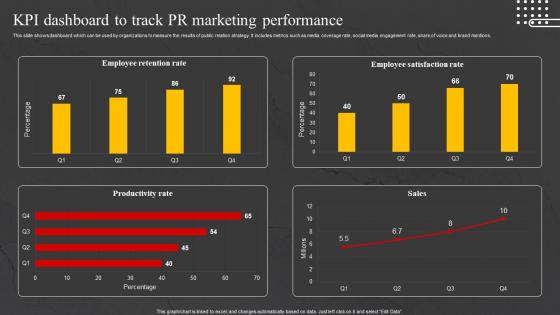 Kpi Dashboard To Track Pr Marketing Internal Marketing Strategy To Increase Brand Awareness MKT SS V