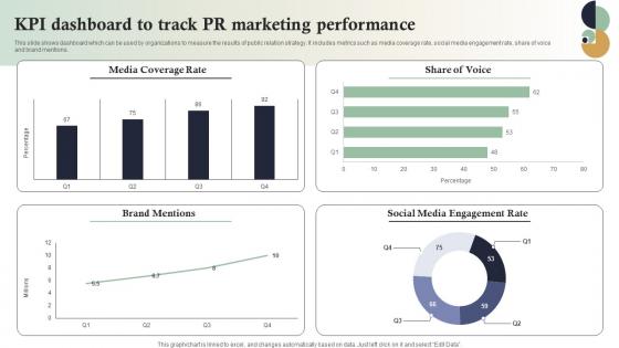 KPI Dashboard To Track PR Marketing Performance Internet Marketing Strategies MKT SS V