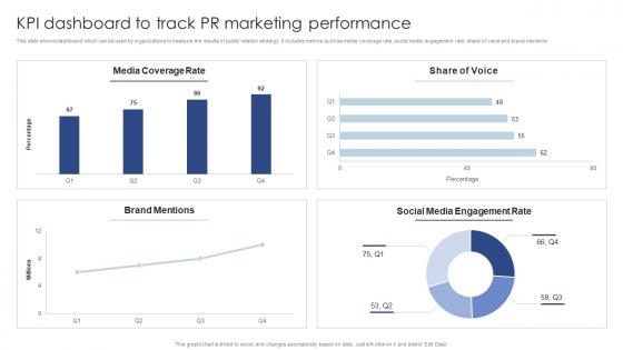 KPI Dashboard To Track Pr Marketing Performance Public Relations Marketing To Develop MKT SS V