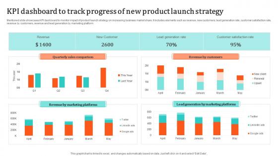 KPI Dashboard To Track Progress Of New Product Launch Strategy