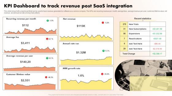 KPI Dashboard To Track Revenue Post SaaS Integration