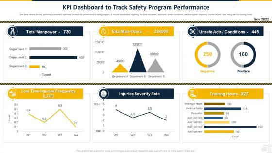 KPI Dashboard Snapshot To Track Safety Program Performance Safety Program For Construction Site