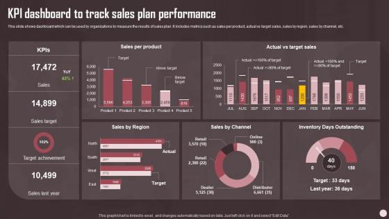 Kpi Dashboard To Track Sales Plan Performance Sales Plan Guide To Boost Annual Business Revenue
