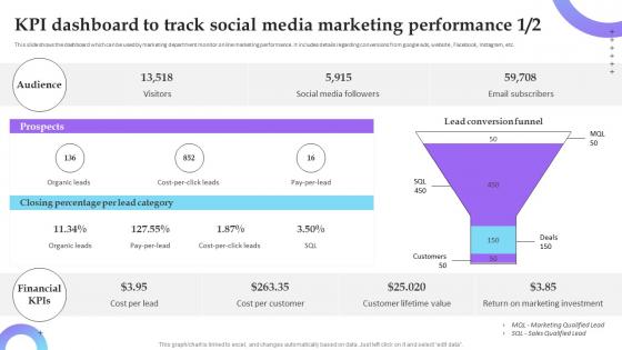 KPI Dashboard To Track Social Media Marketing Service Marketing Plan To Improve Business