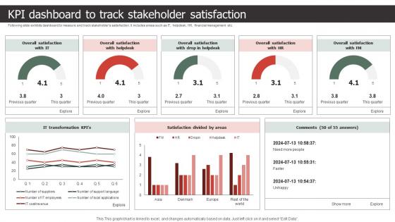 KPI Dashboard To Track Stakeholder Satisfaction Strategic Process To Create