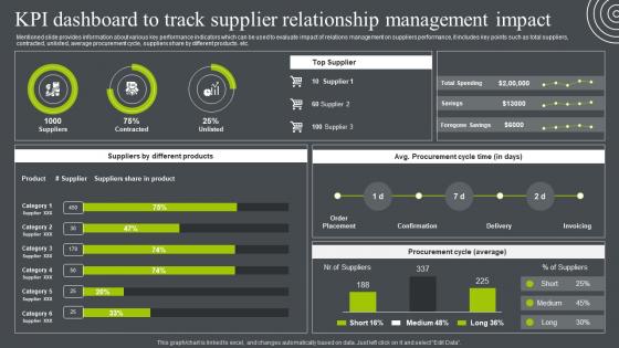 KPI Dashboard To Track Supplier Relationship Management Impact Business Relationship Management To Build