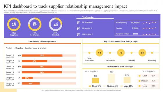 KPI Dashboard To Track Supplier Relationship Management Stakeholders Relationship Administration