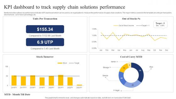 KPI Dashboard To Track Supply Chain Solutions Performance