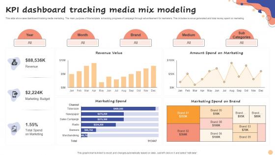 KPI Dashboard Tracking Media Mix Modeling