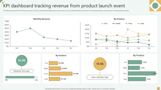 KPI Dashboard Tracking Revenue From Product Launch Event