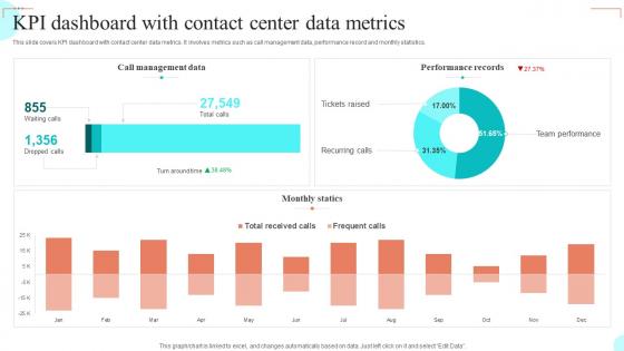 KPI Dashboard With Contact Center Data Metrics