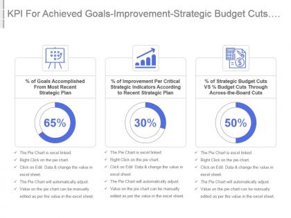 Kpi for achieved goals improvement strategic budget cuts vs across the board cuts powerpoint slide