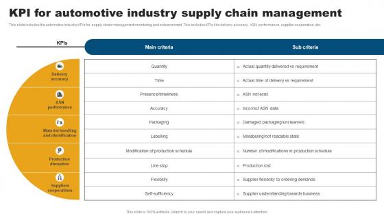 KPI For Automotive Industry Supply Chain Management