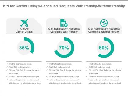 Kpi for carrier delays cancelled requests with penalty without penalty ppt slide