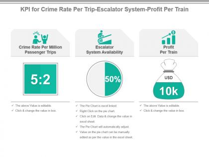 Kpi for crime rate per trip escalator system profit per train powerpoint slide