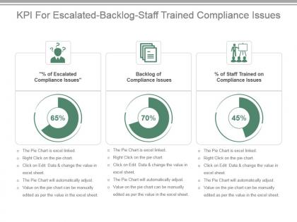 Kpi for escalated backlog staff trained compliance issues presentation slide