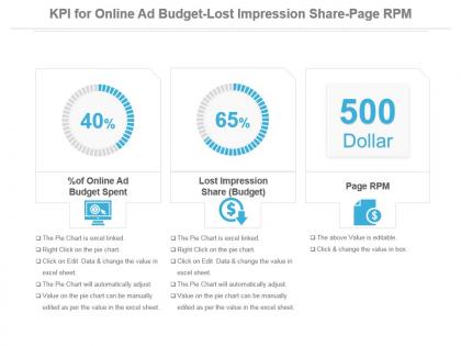 Kpi for online ad budget lost impression share page rpm ppt slide