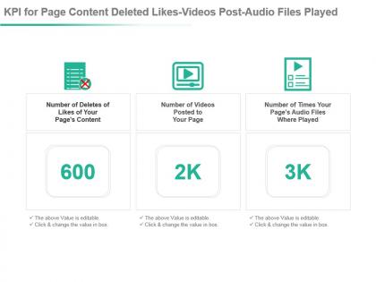 Kpi for page content deleted likes videos post audio files played ppt slide
