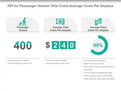 Kpi for passenger volume total costs average costs per airplane presentation slide
