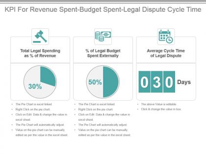 Kpi for revenue spent budget spent legal dispute cycle time presentation slide