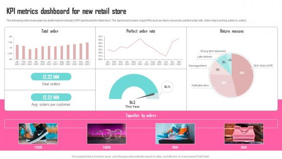 Kpi Metrics Dashboard For New Retail Store Contents Developing Marketing Strategies