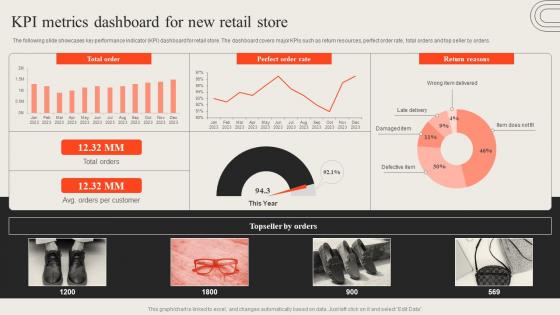 KPI Metrics Dashboard For New Retail Store Opening Retail Outlet To Cater New Target Audience