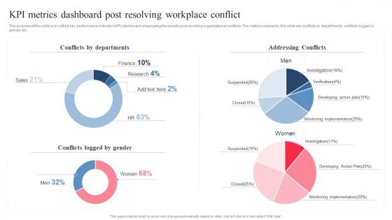 Kpi Metrics Dashboard Post Resolving Managing Workplace Conflict To Improve Employees