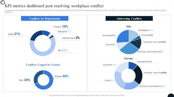 KPI Metrics Dashboard Post Resolving Workplace Conflict Strategies To Resolve Conflict Workplace