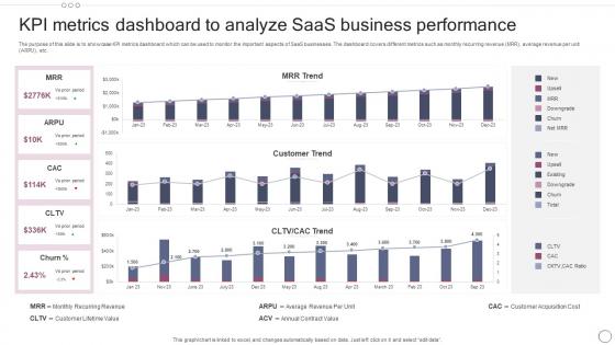 KPI Metrics Dashboard To Analyze SAAS Business Performance