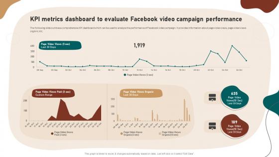 KPI Metrics Dashboard To Evaluate Facebook Video Marketing Strategies To Increase Customer