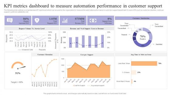 KPI Metrics Dashboard To Measure Automation Achieving Process Improvement Through Various