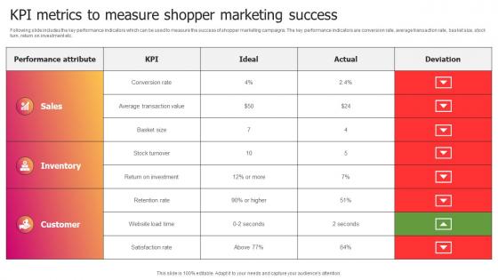 Kpi Metrics To Measure Shopper Marketing Success